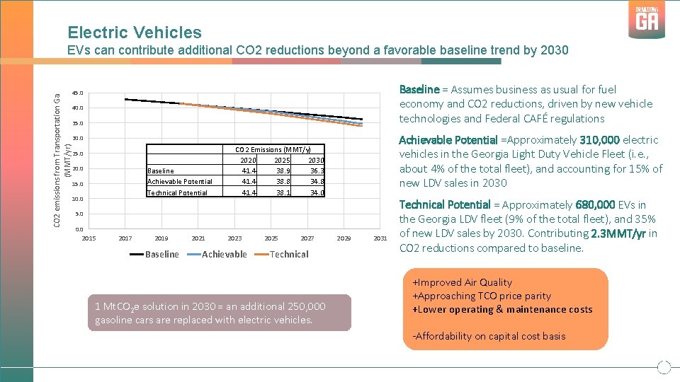 Electric Vehicles CO 2 emissions from Transportation Ga (MMT/yr) EVs can contribute additional CO