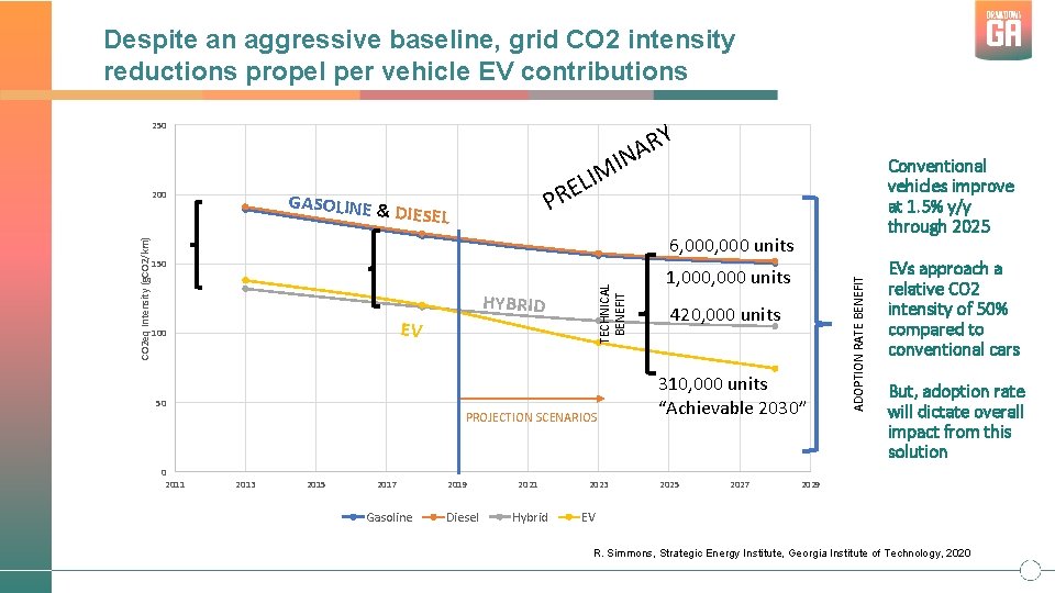Despite an aggressive baseline, grid CO 2 intensity reductions propel per vehicle EV contributions