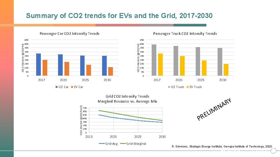 Summary of CO 2 trends for EVs and the Grid, 2017 -2030 Passenger Truck