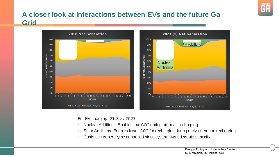 A closer look at interactions between EVs and the future Ga Grid PV Additions