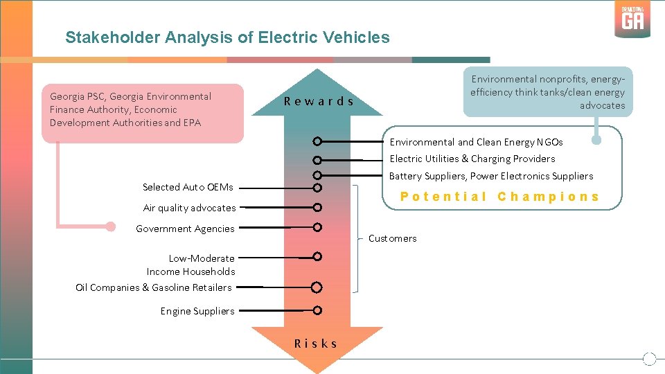 Stakeholder Analysis of Electric Vehicles Georgia PSC, Georgia Environmental Finance Authority, Economic Development Authorities