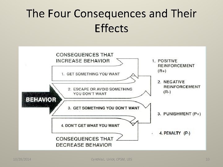 The Four Consequences and Their Effects 10/28/2014 Cynthia L. Urick, CPSM, LBS 10 