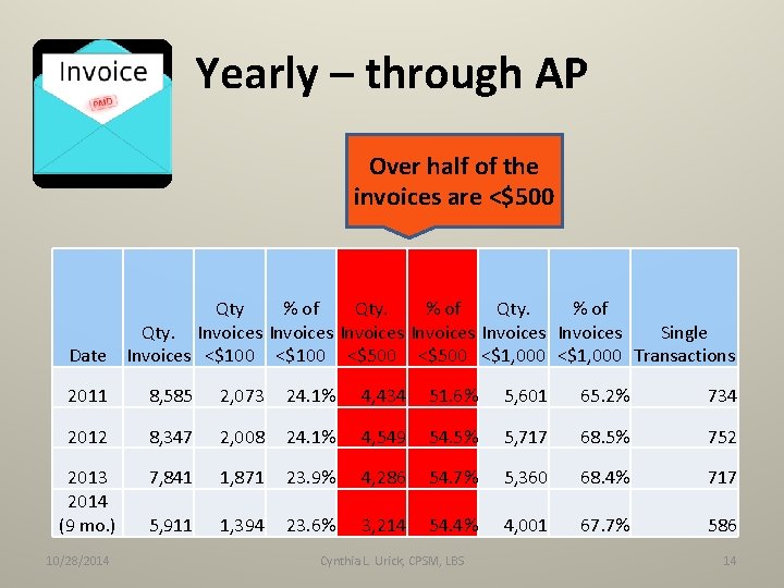 Yearly – through AP Over half of the invoices are <$500 Date Qty %