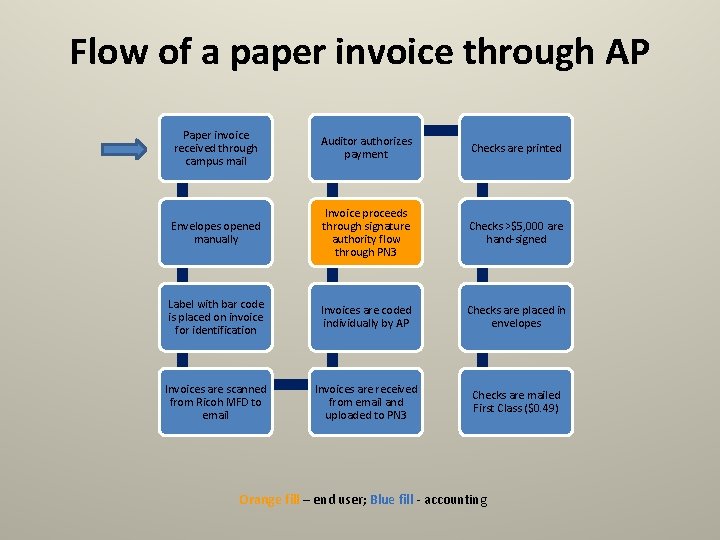 Flow of a paper invoice through AP Paper invoice received through campus mail Auditor