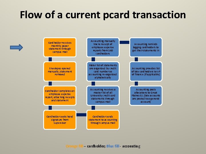 Flow of a current pcard transaction Cardholder receives monthly paper statement through campus mail