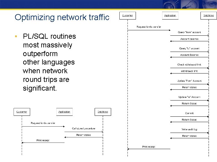 Optimizing network traffic • PL/SQL routines most massively outperform other languages when network round