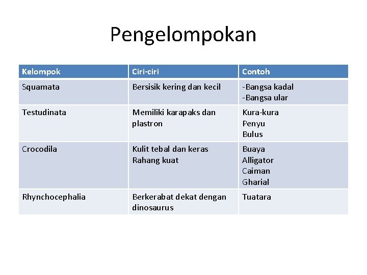 Pengelompokan Kelompok Ciri-ciri Contoh Squamata Bersisik kering dan kecil -Bangsa kadal -Bangsa ular Testudinata