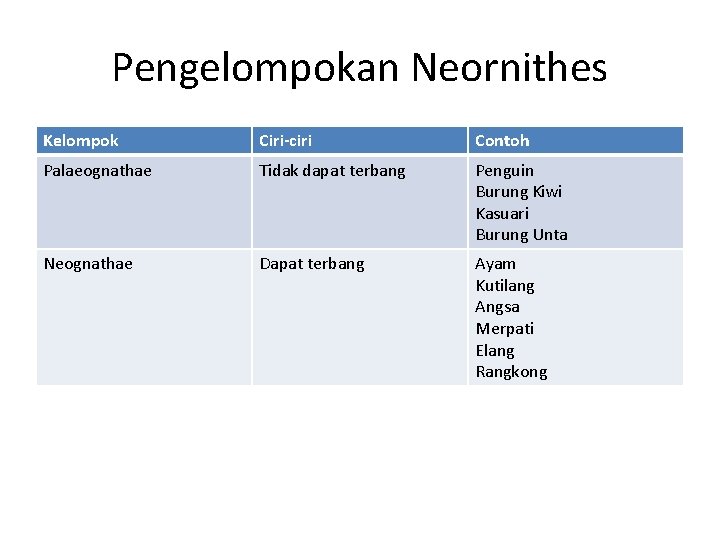 Pengelompokan Neornithes Kelompok Ciri-ciri Contoh Palaeognathae Tidak dapat terbang Penguin Burung Kiwi Kasuari Burung