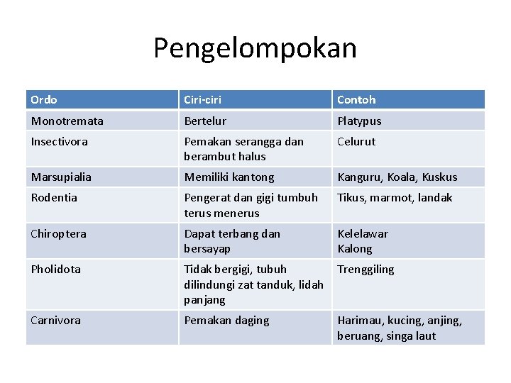 Pengelompokan Ordo Ciri-ciri Contoh Monotremata Bertelur Platypus Insectivora Pemakan serangga dan berambut halus Celurut