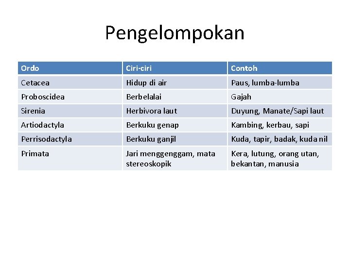 Pengelompokan Ordo Ciri-ciri Contoh Cetacea Hidup di air Paus, lumba-lumba Proboscidea Berbelalai Gajah Sirenia