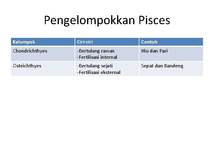 Pengelompokkan Pisces Kelompok Ciri-ciri Contoh Chondrichthyes -Bertulang rawan -Fertilisasi internal Hiu dan Pari Osteichthyes