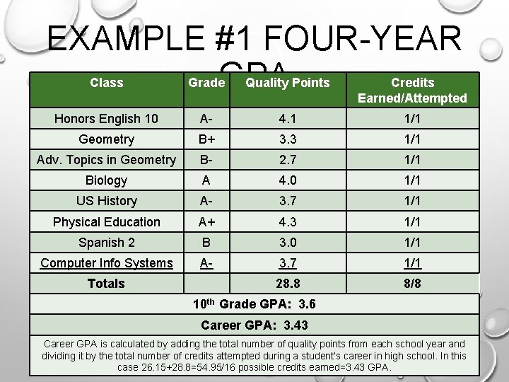 EXAMPLE #1 FOUR-YEAR GPA Class Grade Quality Points Credits Earned/Attempted Honors English 10 A-