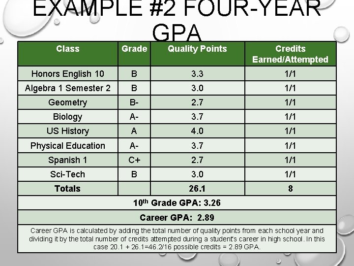 EXAMPLE #2 FOUR-YEAR GPA Class Grade Quality Points Credits Earned/Attempted Honors English 10 B