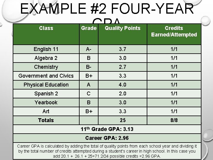EXAMPLE #2 FOUR-YEAR GPA Class Grade Quality Points Credits Earned/Attempted English 11 A- 3.