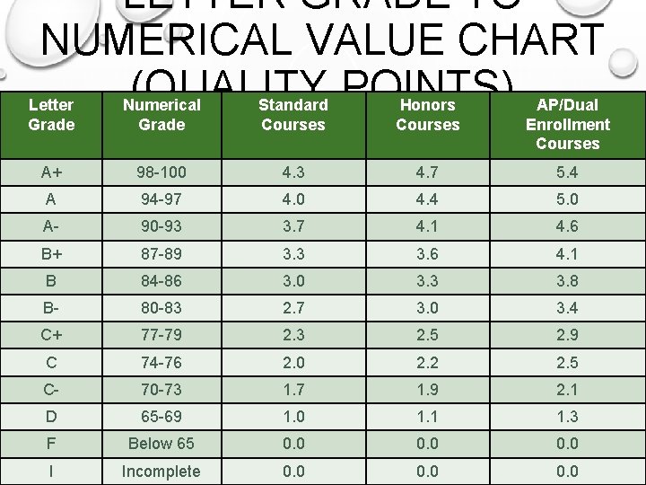 LETTER GRADE TO NUMERICAL VALUE CHART (QUALITY POINTS) Letter Grade Numerical Grade Standard Courses