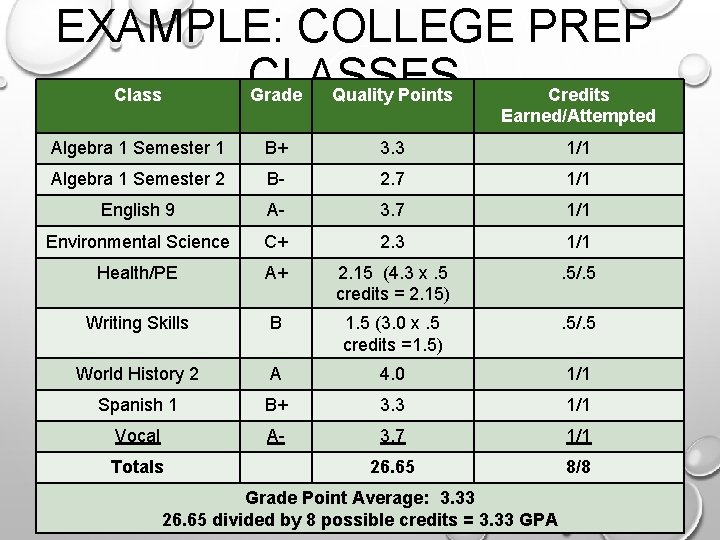 EXAMPLE: COLLEGE PREP CLASSES Class Grade Quality Points Credits Earned/Attempted Algebra 1 Semester 1