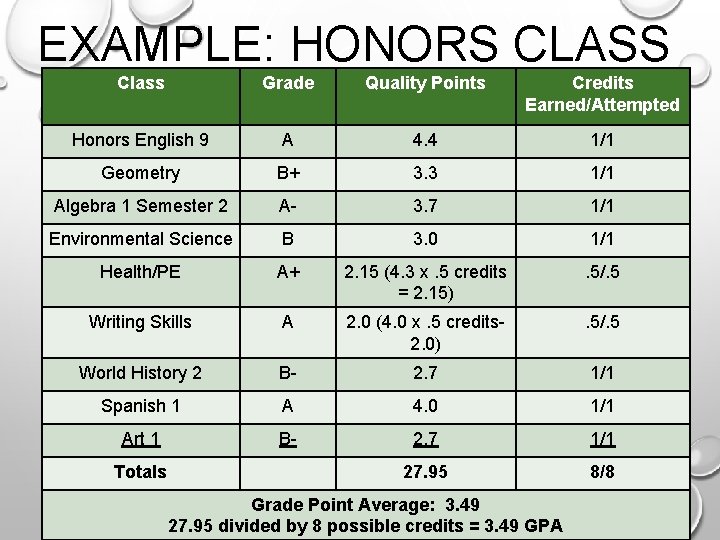 EXAMPLE: HONORS CLASS Class Grade Quality Points Credits Earned/Attempted Honors English 9 A 4.