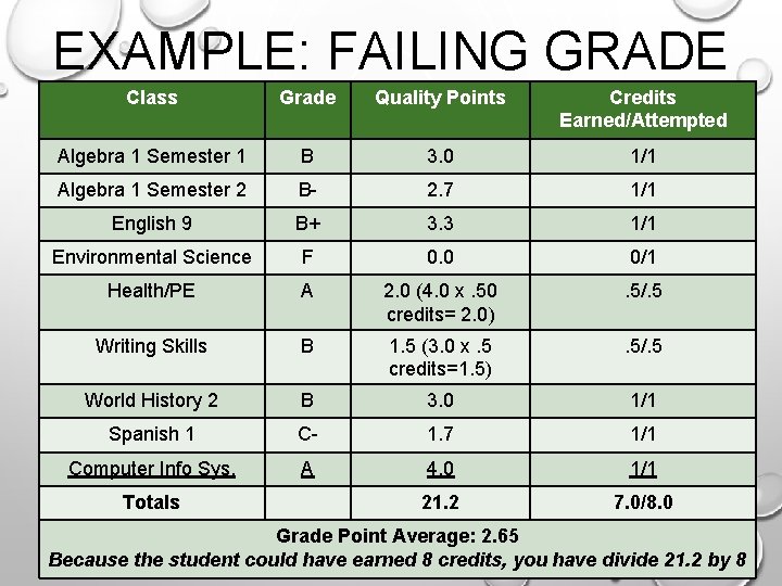 EXAMPLE: FAILING GRADE Class Grade Quality Points Credits Earned/Attempted Algebra 1 Semester 1 B
