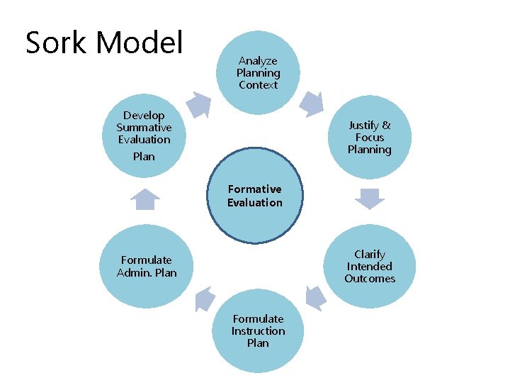 Sork Model Analyze Planning Context Develop Summative Evaluation Plan Justify & Focus Planning Formative