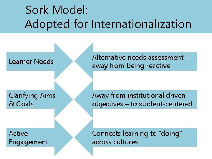 Sork Model: Adopted for Internationalization Learner Needs Alternative needs assessment – away from being