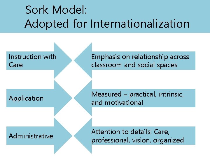 Sork Model: Adopted for Internationalization Instruction with Care Emphasis on relationship across classroom and