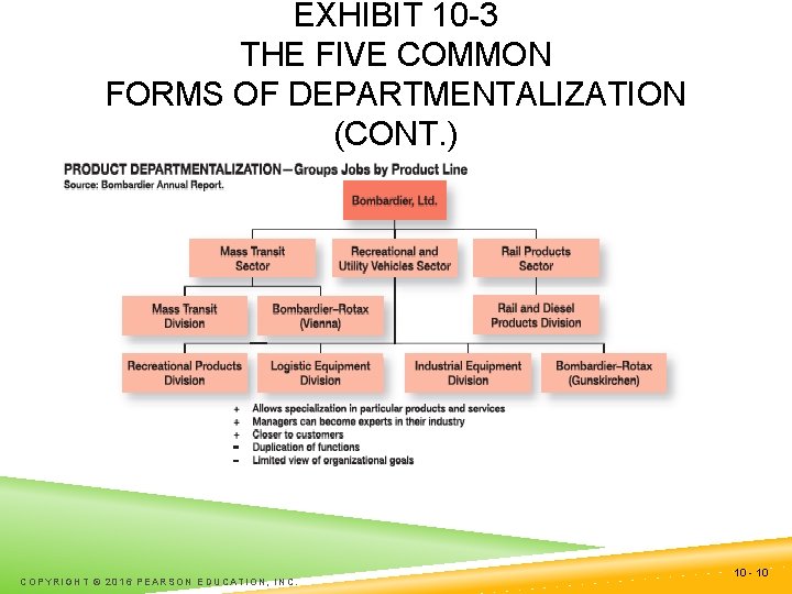 EXHIBIT 10 -3 THE FIVE COMMON FORMS OF DEPARTMENTALIZATION (CONT. ) COPYRIGHT © 2016