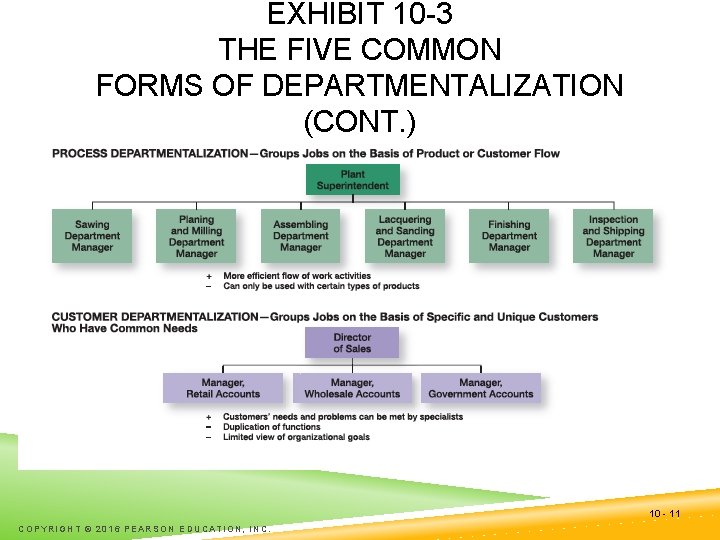 EXHIBIT 10 -3 THE FIVE COMMON FORMS OF DEPARTMENTALIZATION (CONT. ) 10 - 11