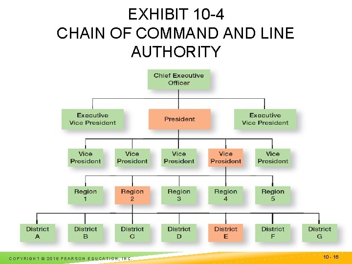 EXHIBIT 10 -4 CHAIN OF COMMAND LINE AUTHORITY COPYRIGHT © 2016 PEARSON EDUCATION, INC.