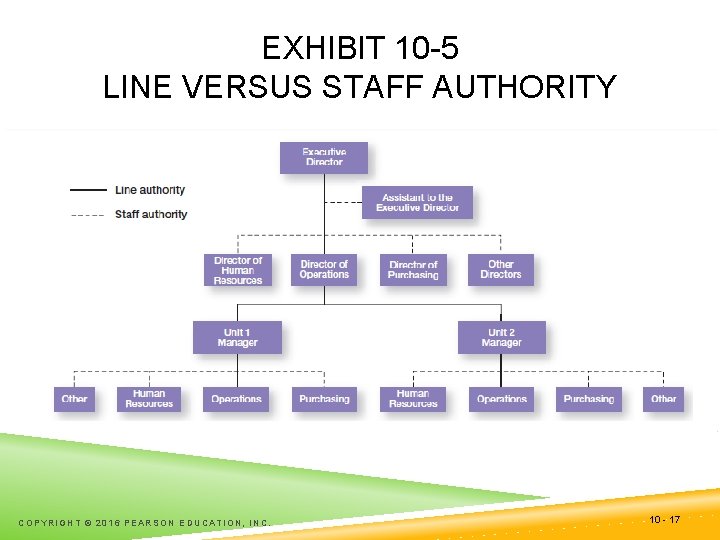 EXHIBIT 10 -5 LINE VERSUS STAFF AUTHORITY COPYRIGHT © 2016 PEARSON EDUCATION, INC. 10