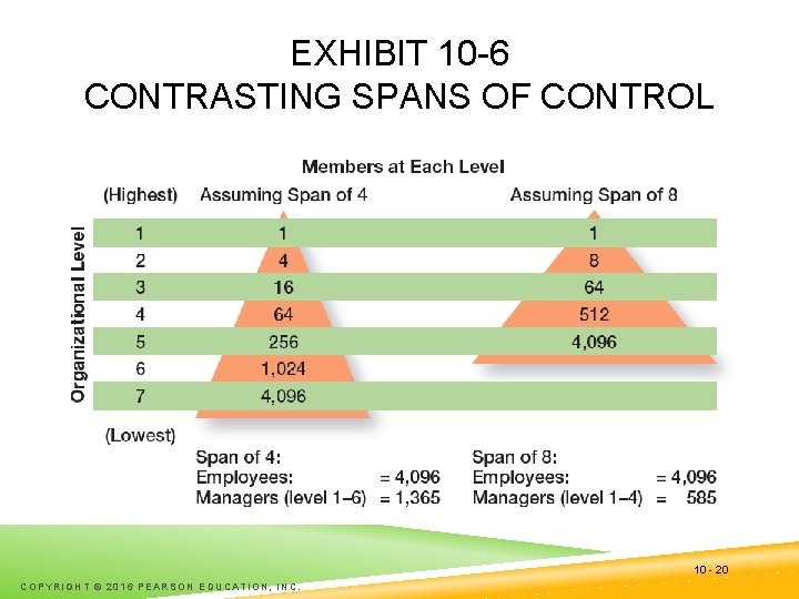 EXHIBIT 10 -6 CONTRASTING SPANS OF CONTROL 10 - 20 COPYRIGHT © 2016 PEARSON