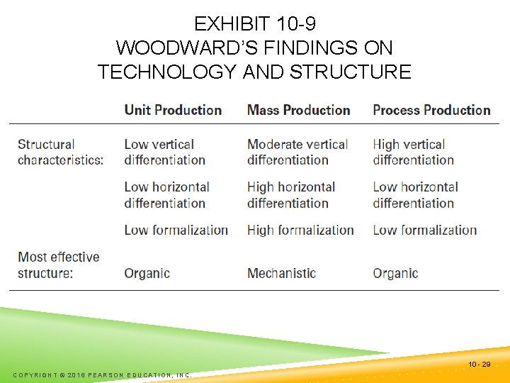 EXHIBIT 10 -9 WOODWARD’S FINDINGS ON TECHNOLOGY AND STRUCTURE 10 - 29 COPYRIGHT ©