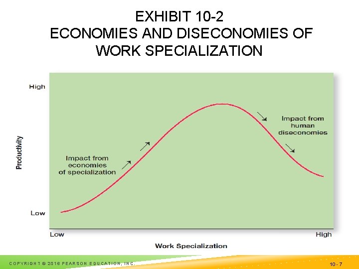 EXHIBIT 10 -2 ECONOMIES AND DISECONOMIES OF WORK SPECIALIZATION COPYRIGHT © 2016 PEARSON EDUCATION,