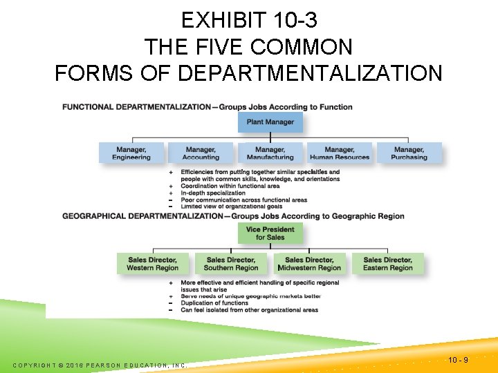 EXHIBIT 10 -3 THE FIVE COMMON FORMS OF DEPARTMENTALIZATION COPYRIGHT © 2016 PEARSON EDUCATION,