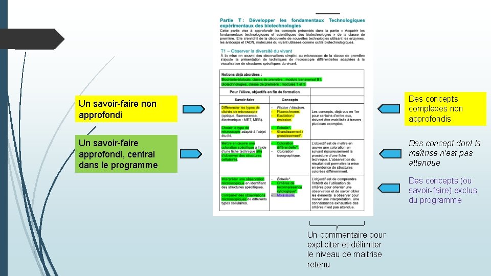 Un savoir-faire non approfondi Des concepts complexes non approfondis Un savoir-faire approfondi, central dans