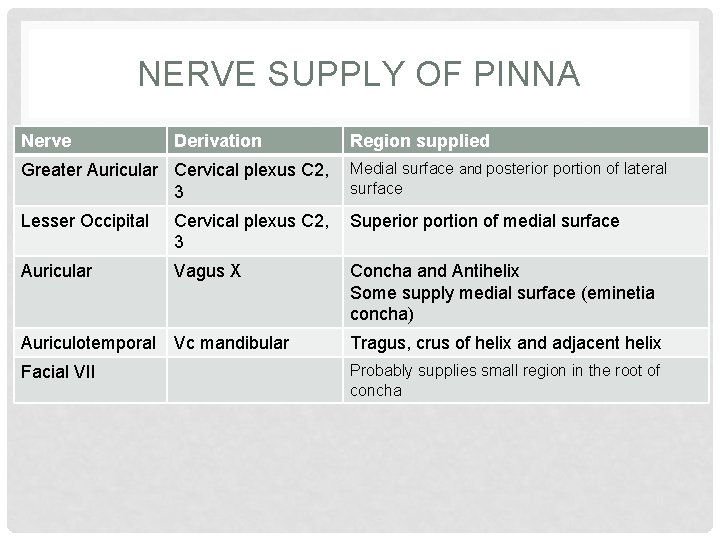 NERVE SUPPLY OF PINNA Nerve Derivation Region supplied Greater Auricular Cervical plexus C 2,
