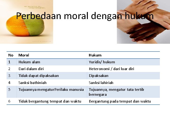 Perbedaan moral dengan hukum No Moral Hukum 1 Hukum alam Yuridis/ hukum 2 Dari