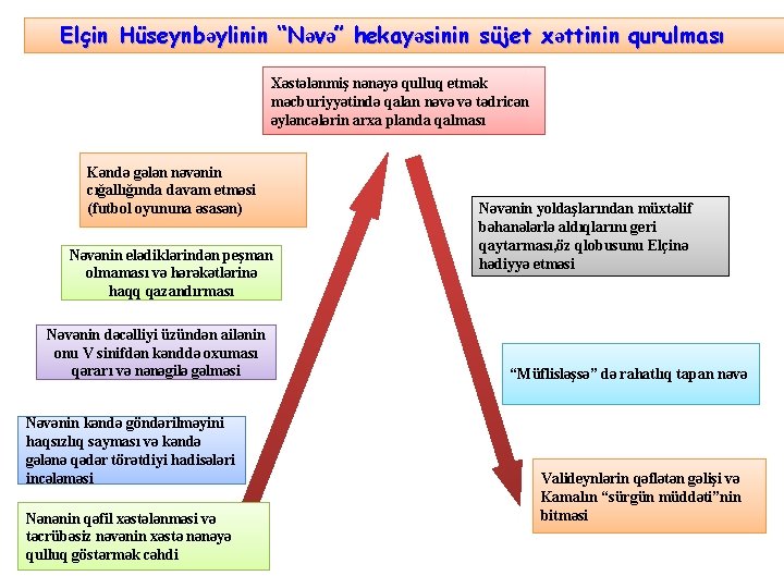 Elçin Hüseynbəylinin “Nəvə” hekayəsinin süjet xəttinin qurulması Xəstələnmiş nənəyə qulluq etmək məcburiyyətində qalan nəvə