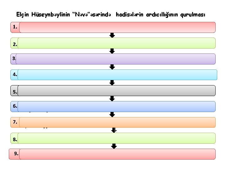 Elçin Hüseynbəylinin “Nəvə”əsərində hadisələrin ardıcıllığının qurulması 1. Nənənin qəfil xəstələnməsi və təcrübəsiz nəvənin xəstə