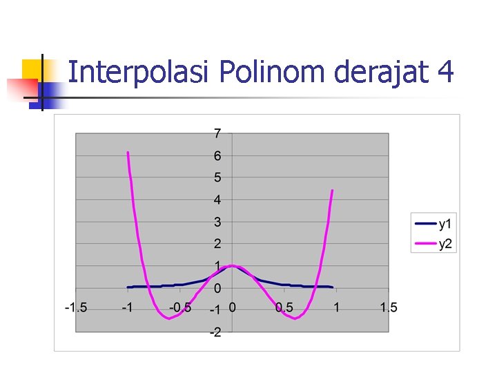 Interpolasi Polinom derajat 4 