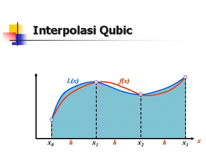 Interpolasi Qubic L(x) x 0 h f(x) x 1 h x 2 h x