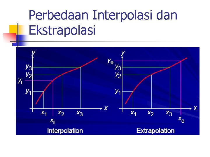 Perbedaan Interpolasi dan Ekstrapolasi 