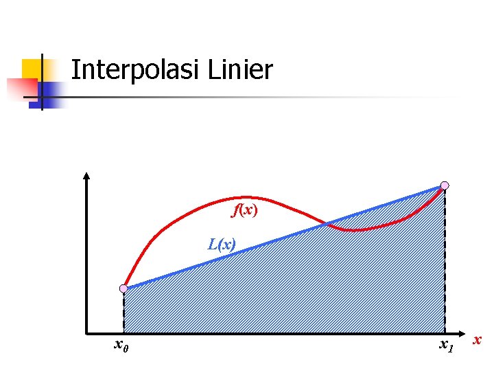 Interpolasi Linier f(x) L(x) x 0 x 1 x 
