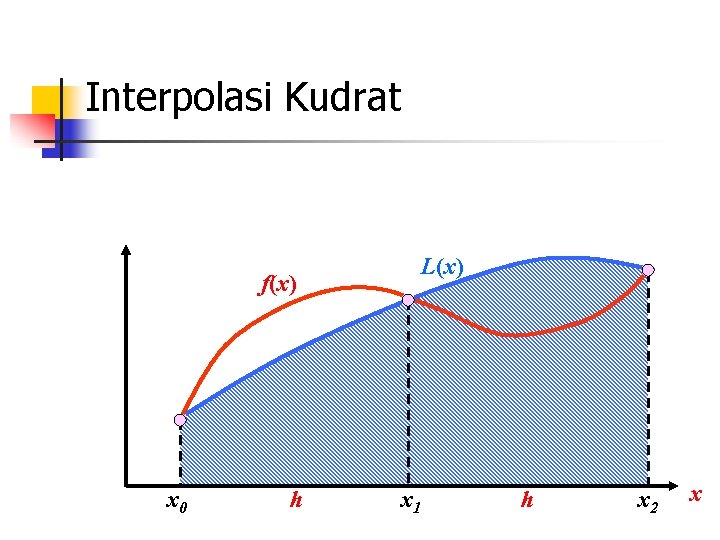Interpolasi Kudrat L(x) f(x) x 0 h x 1 h x 2 x 