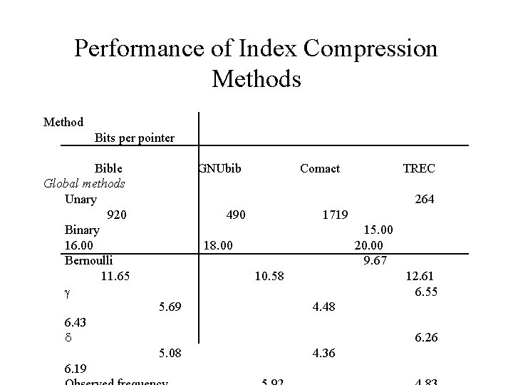Performance of Index Compression Methods Method Bits per pointer Bible Global methods Unary 920