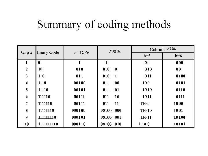 Summary of coding methods 