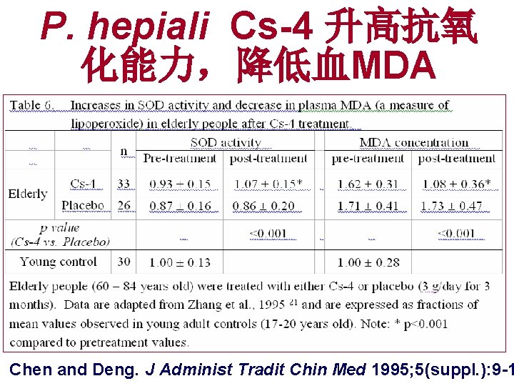 P. hepiali Cs-4 升高抗氧 化能力，降低血MDA Chen and Deng. J Administ Tradit Chin Med 1995;