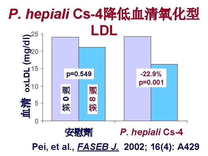 ox. LDL (mg/dl) P. hepiali Cs-4降低血清氧化型 LDL 25 20 5 -22. 9% p=0. 001