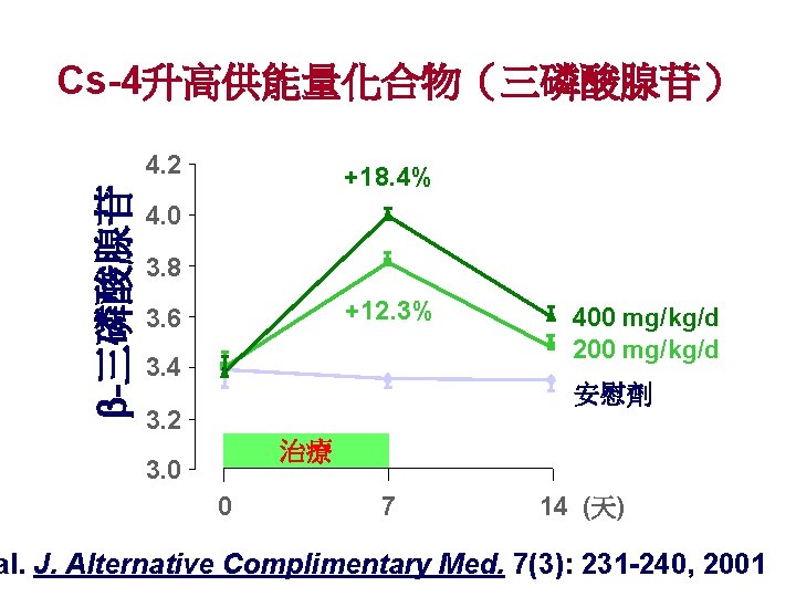 Cs-4升高供能量化合物（三磷酸腺苷） -三磷酸腺苷 4. 2 +18. 4% 4. 0 3. 8 +12. 3% 3. 6