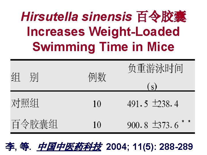 Hirsutella sinensis 百令胶囊 Increases Weight-Loaded Swimming Time in Mice 李, 等. 中国中医药科技 2004; 11(5):