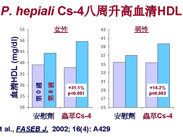 P. hepiali Cs-4八周升高血清HDL 女性 43 39 45 37 35 35 33 25 第 8週